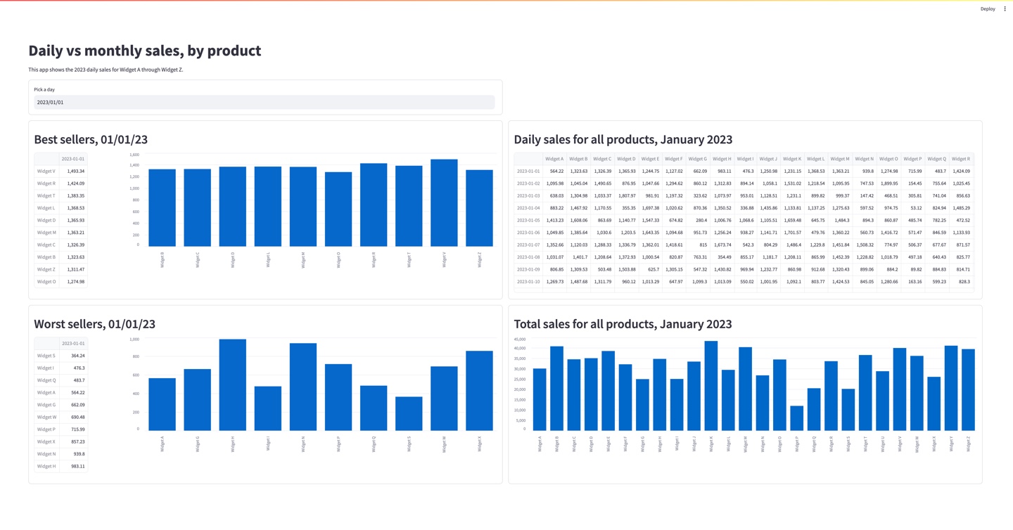 Example Streamlit app showing daily sales on the left and monthly sales on the right